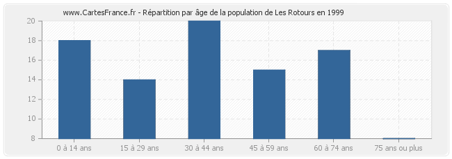 Répartition par âge de la population de Les Rotours en 1999